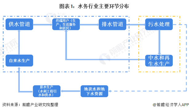 預見2021：《2021年中國(guó)水務(wù)産業全景圖譜》(附發展現狀、競争格局、發展趨勢等）